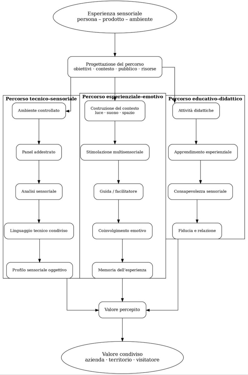 Schema dei percorsi