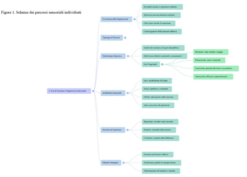 Schema dei percorsi sensoriali