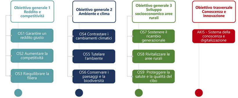 Obiettivi del CSR